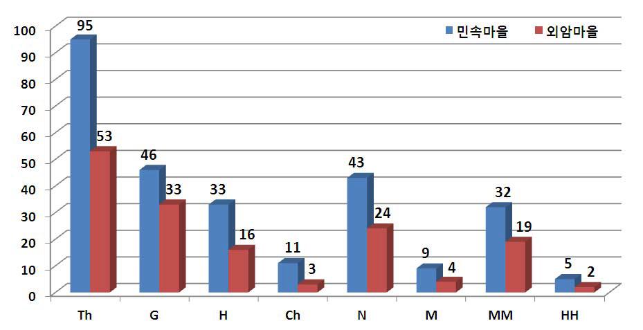 외암마을 외래식물의 생활형 구분