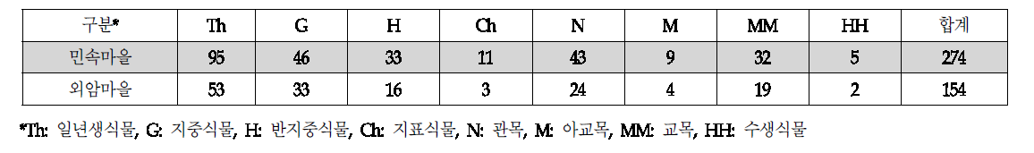 외암마을 외래식물의 생활형 구분