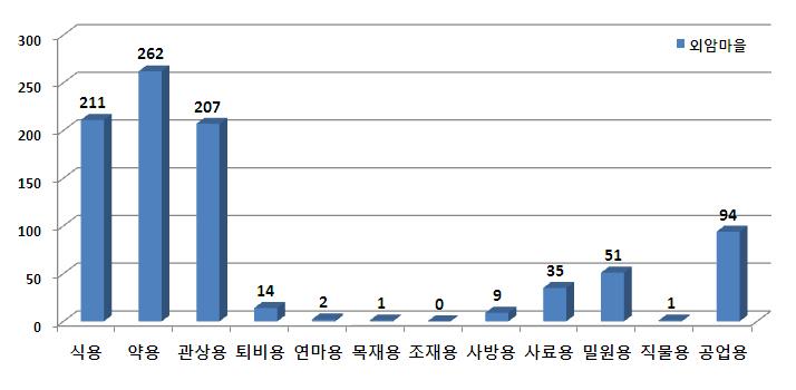 외암마을 유용식물 유형별 출현 현황