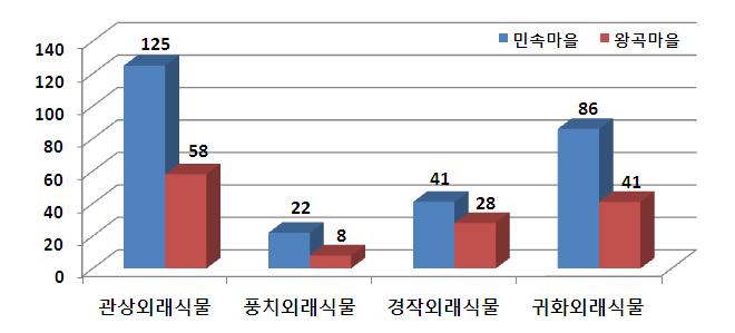 왕곡마을 협의의 외래식물 유형별 현황