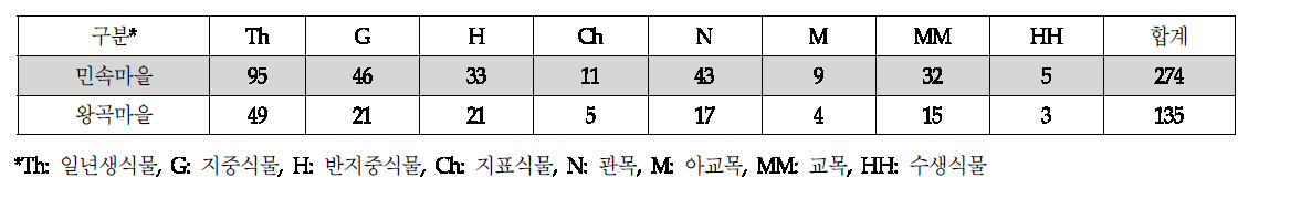 왕곡마을 외래식물의 생활형 구분