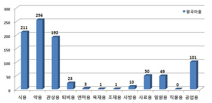 왕곡마을 유용식물 유형별 출현 현황