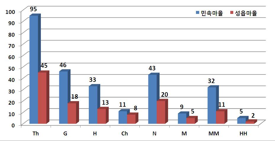 성읍마을 외래식물의 생활형 구분