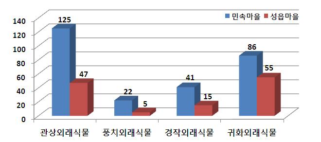 성읍마을 협의의 외래식물 유형별 현황