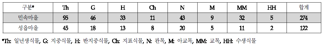 성읍마을 외래식물의 생활형 구분