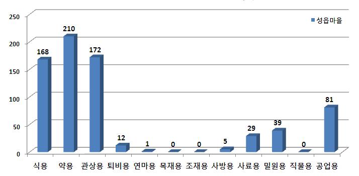 성읍마을 유용식물 유형별 출현 현황