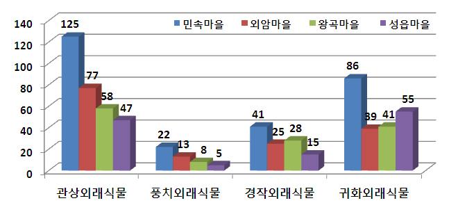 민속마을(외암마을・왕곡마을・성읍마을)별 외래식물 현황