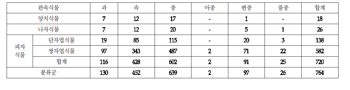 민속마을(외암・왕곡・성읍마을)의 전체식물상