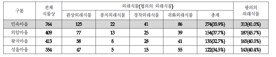 민속마을(외암마을・왕곡마을・성읍마을)별 외래식물 현황