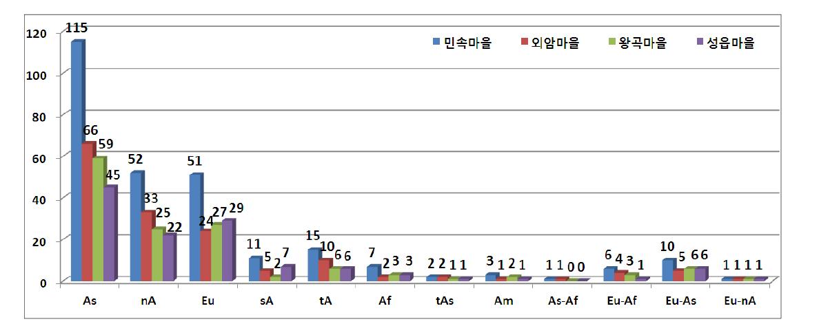 민속마을(외암마을・왕곡마을・성읍마을)별 외래식물 원산지 현황