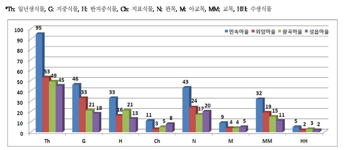 민속마을(외암마을・왕곡마을・성읍마을)별 외래식물 생활형 현황