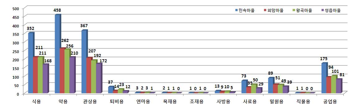 민속마을(외암마을・왕곡마을・성읍마을)의 유용식물 유형별 출현 현황