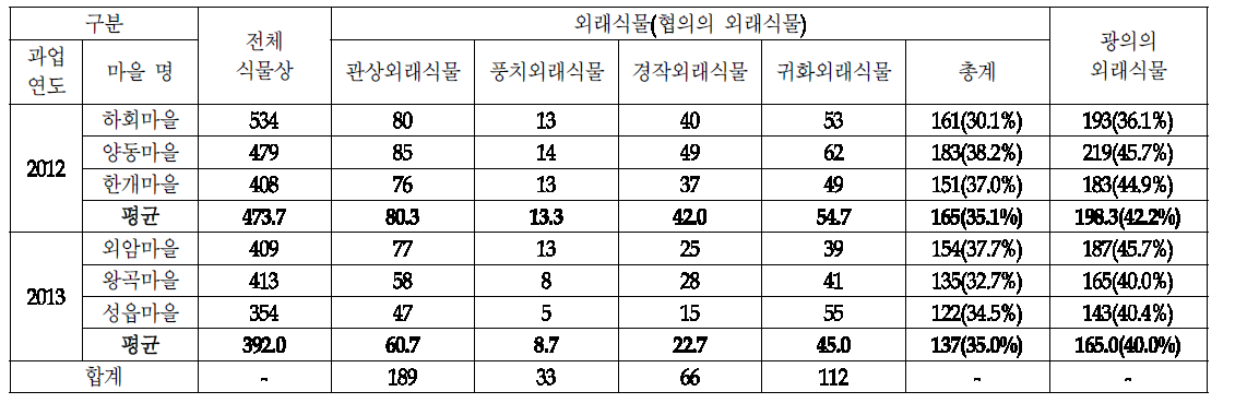 민속마을별 외래식물 현황