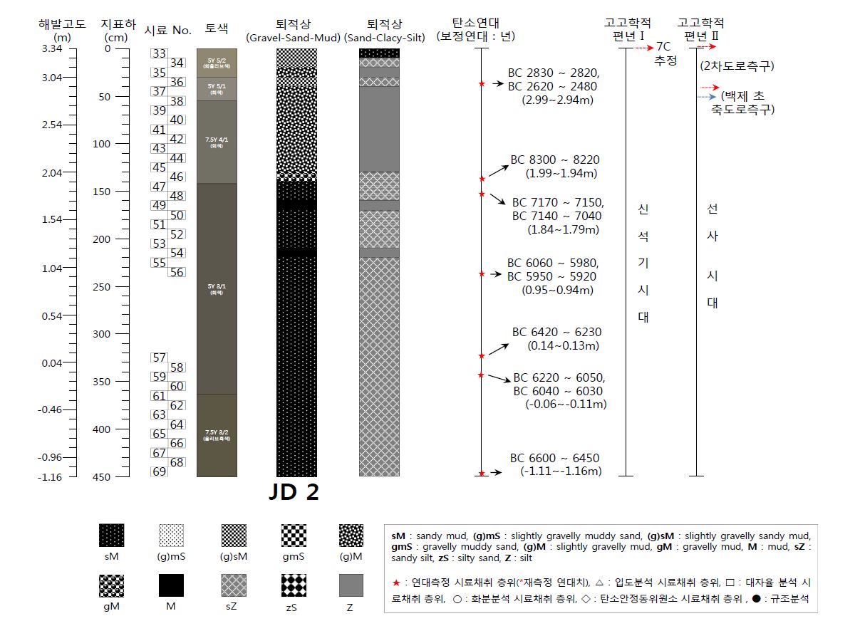 Figure 3.부여 정동들 JD2지점의 주상도