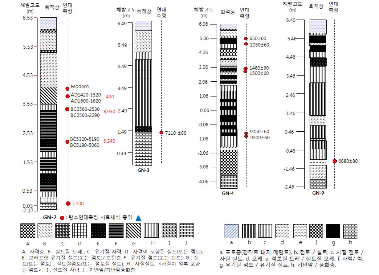 Figure 5.부여 궁남평야의 주요 시추공