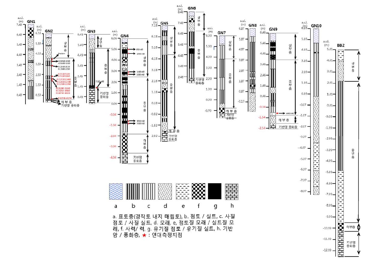 Figure 6.부여 궁남평야의 퇴적구조