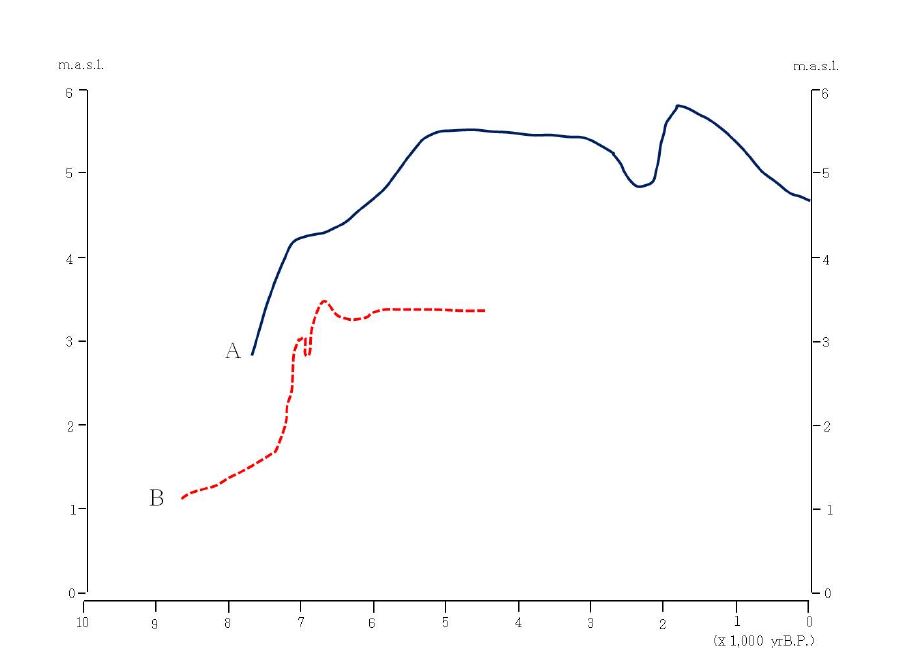 Figure 17. 부여지역과 일산지역의 홀로세 해면변동곡선