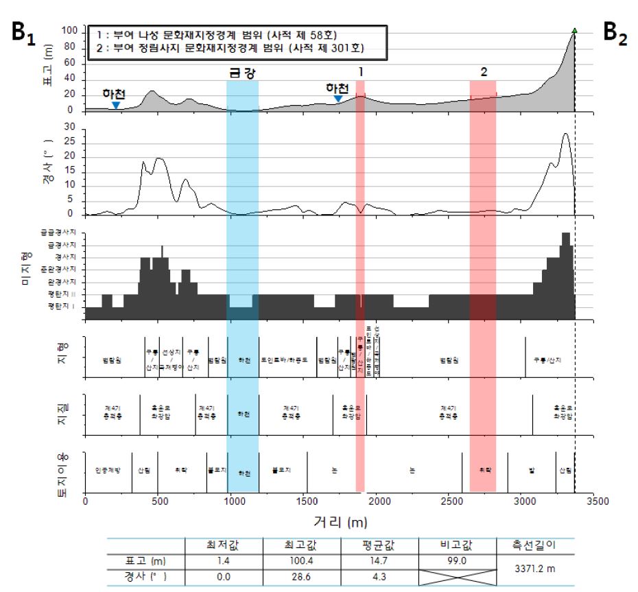 Figure 26. B1-B2지형단면도 특성