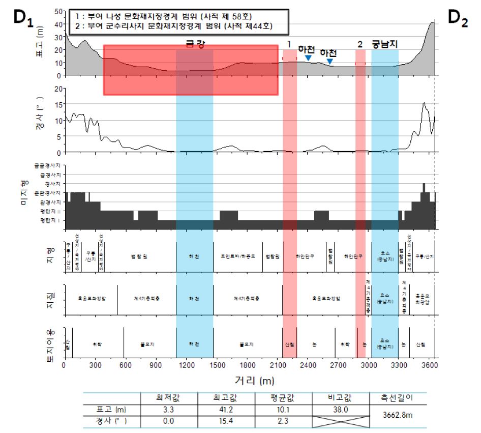 Figure 28. D1-D2지형단면도 특성