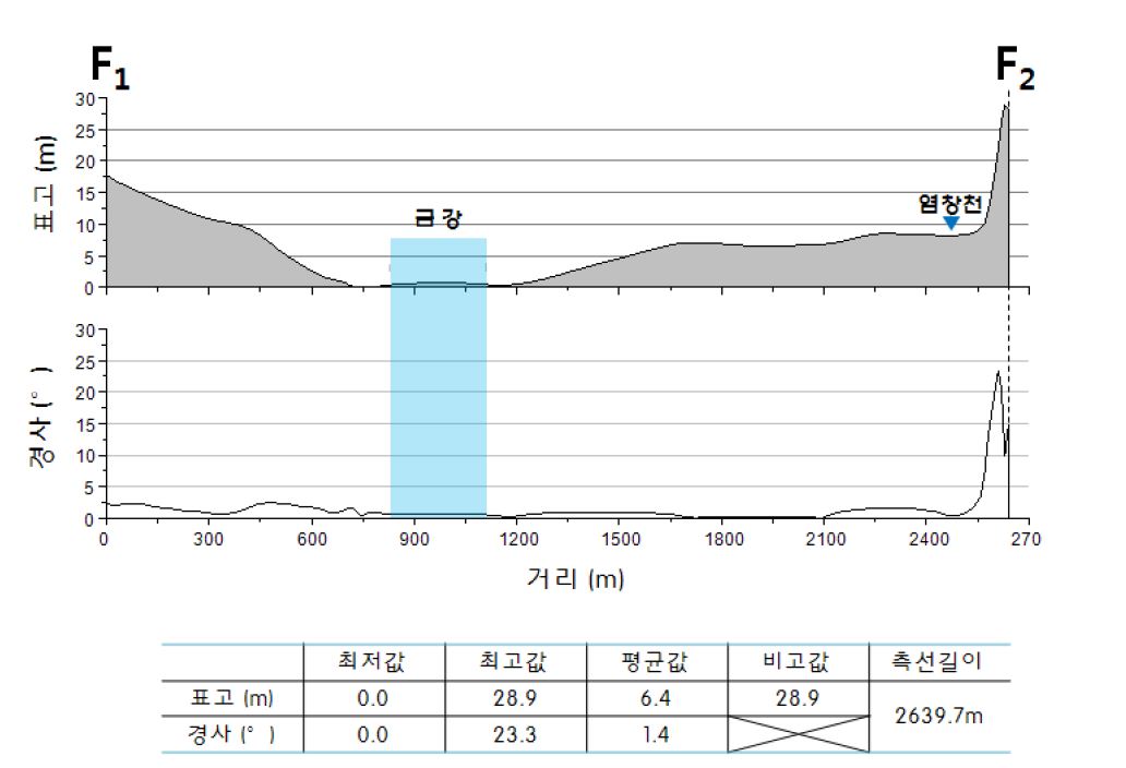 Figure 30. F1-F2지형단면도 특성