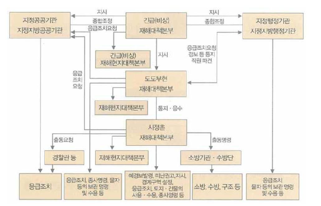 일본재해대책본부의 재난대응절차 김은성, 안혁근(2009)