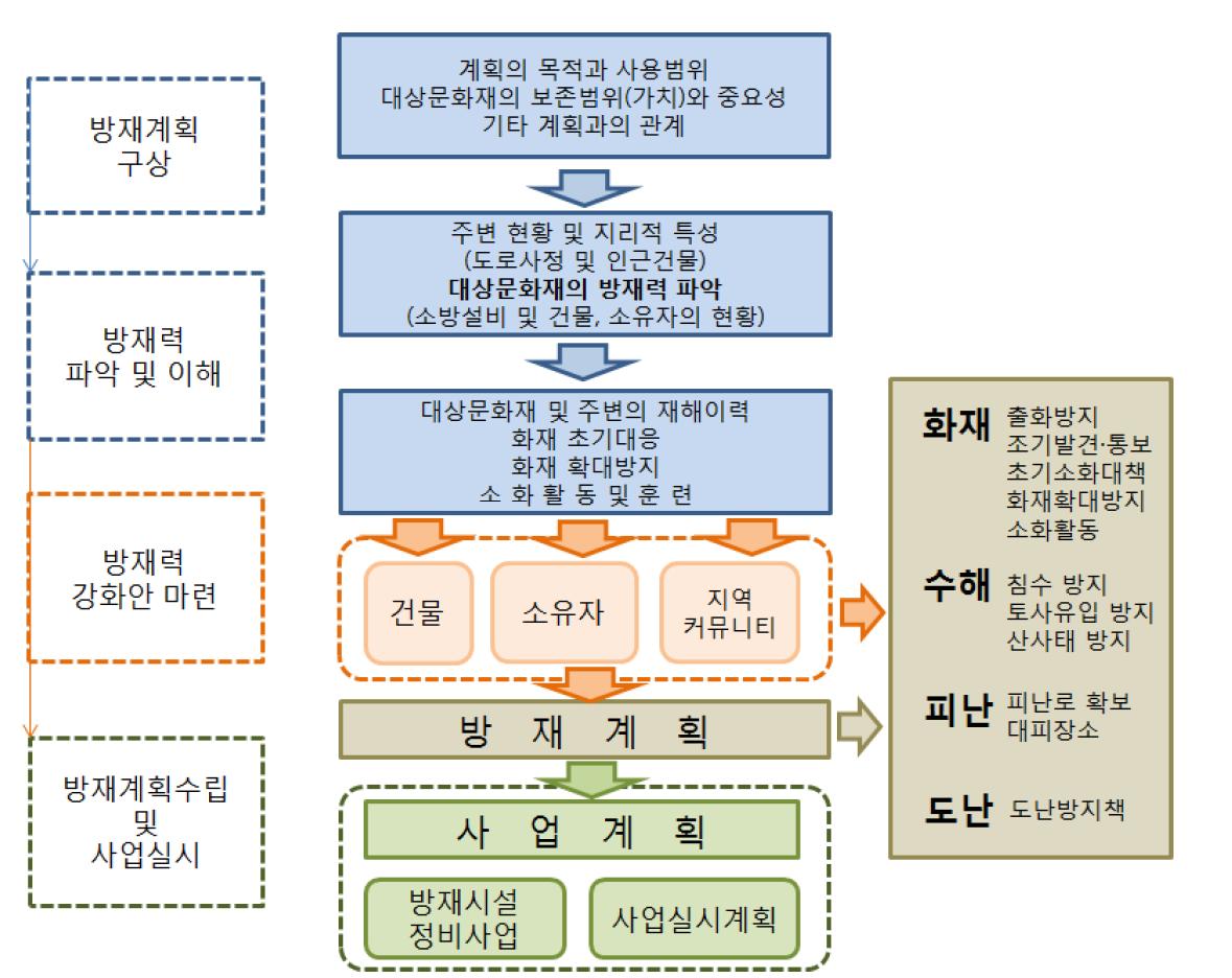 방재계획의 흐름