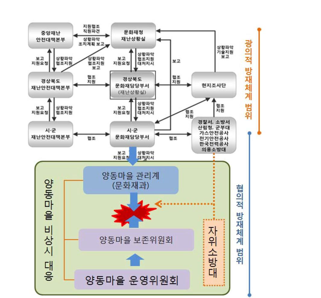 방재체계의 범위