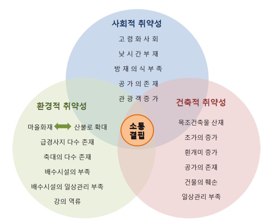 양동마을의 취약성