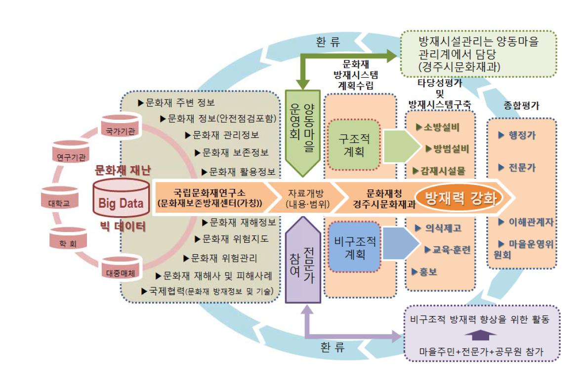 양동마을의 안전방재시스템의 구축과정 모델 및 운영방안 개념도