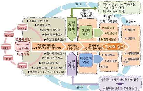 안전방재시스템의 구축과정 모델 및 운영방안 개념도