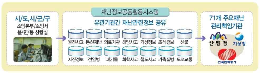 재난정보공동 활용시스템