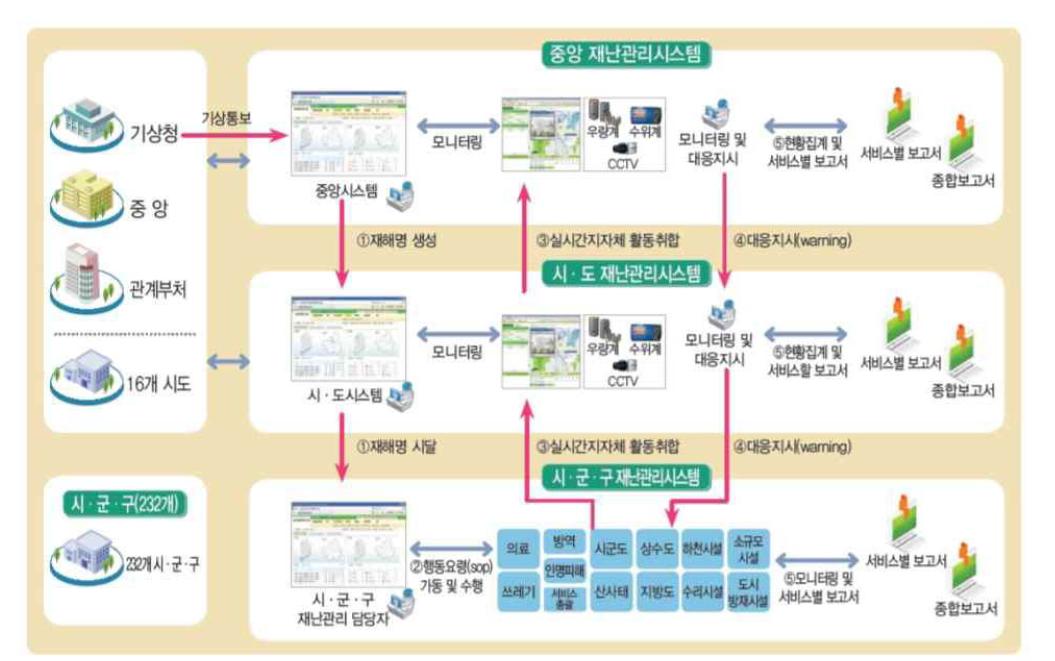 재난관리정보DB센터 시스템 개념도