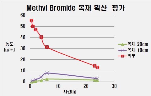 그림 22. Methyl Bromide의 목재 확산 평가 결과