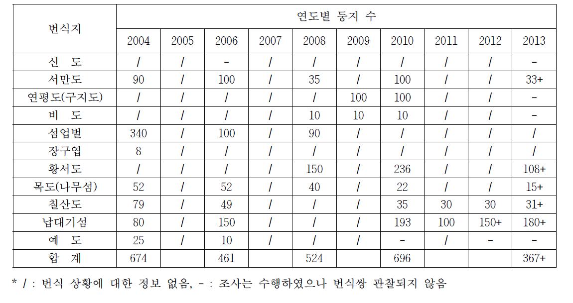 최근 10년간 노랑부리백로 둥지 수 변화 (2004-2013년)