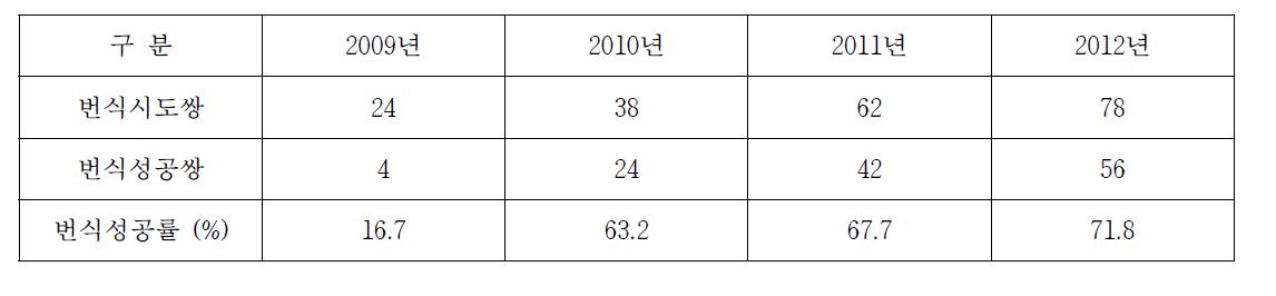 남동유수지 저어새섬의 연간 번식성공률 (2009-2012년)