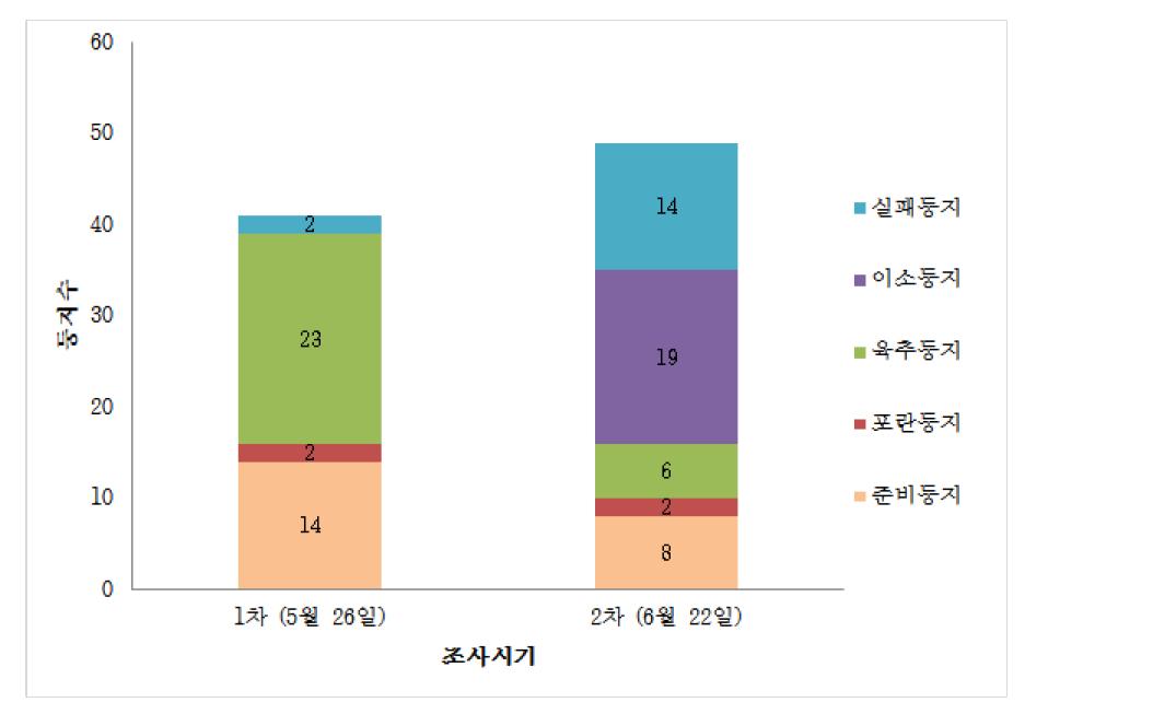 칠산도 저어새의 시기에 따른 번식단계별 둥지수 (2013년).