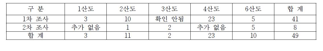 칠산도의 시기별 저어새 번식 시도 쌍의 수(2013년)