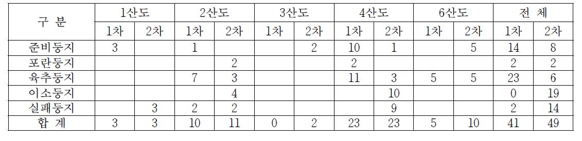 칠산도 지역에서 번식한 저어새의 시기에 따른 번식단계별 둥지수(2013년)