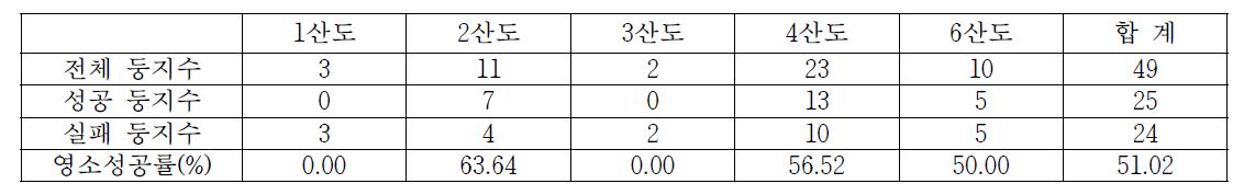 칠산도에서 번식한 저어새의 영소성공률(2013년)