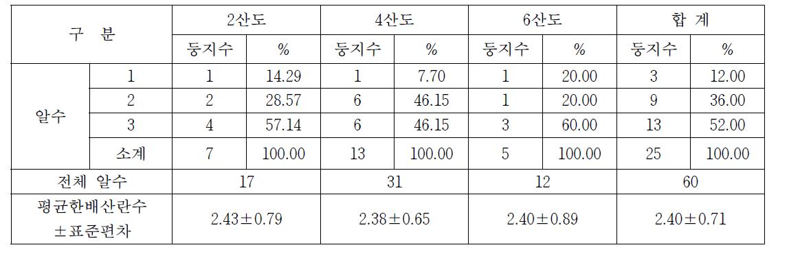 칠산도에서 번식하는 저어새의 한배산란수(2013년)