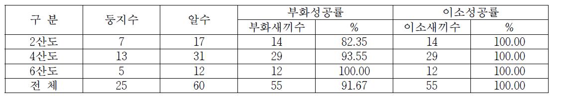 칠산도에서 번식한 저어새의 부화성공률 및 이소성공률(2013년)