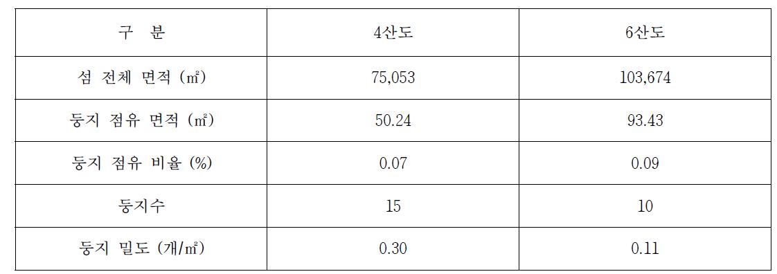 4산도와 6산도에서 번식한 저어새의 둥지 점유 면적 및 둥지 밀도
