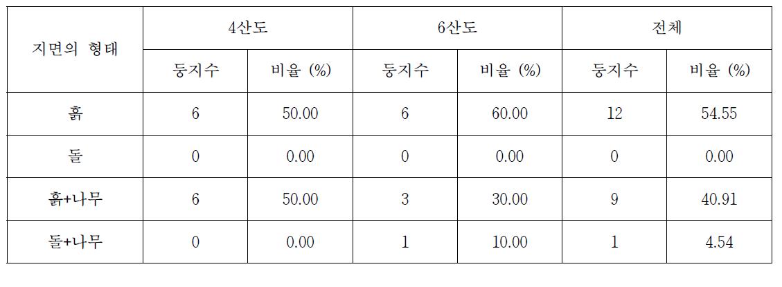 4산도와 6산도에서 번식한 저어새의 둥지터 지면의 형태