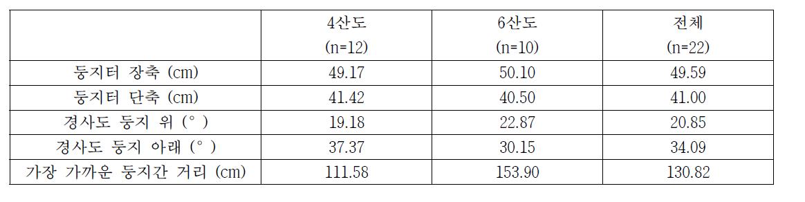 4산도와 6산도에서 번식하는 저어새의 둥지터 크기(장축/단축), 경사도(위/아래), 가장 가까운 둥지 간 거리