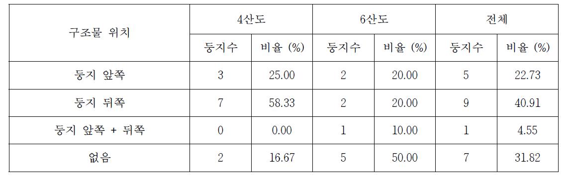 4산도와 6산도에서 번식하는 저어새의 둥지주변 구조물의 유무