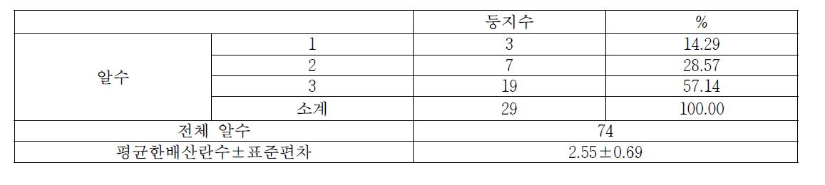 서만도에서 번식하는 저어새의 한배산란수(2013년)