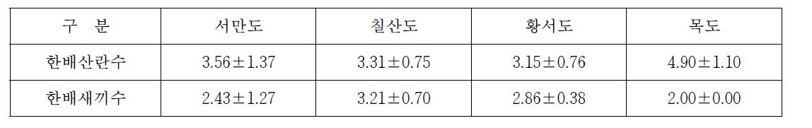 번식지별 노랑부리백로의 한배산란수 및 한배새끼수(평균±표준편차)