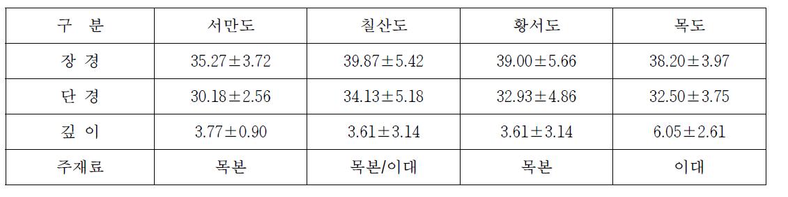 번식지별 노랑부리백로 둥지의 크기(평균±표준편차) 및 주재료