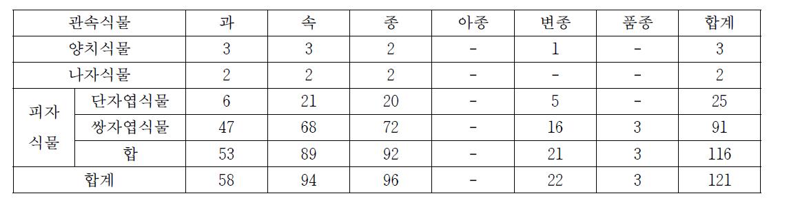 서만도, 황서도 및 칠산도의 전체 식물상 구분