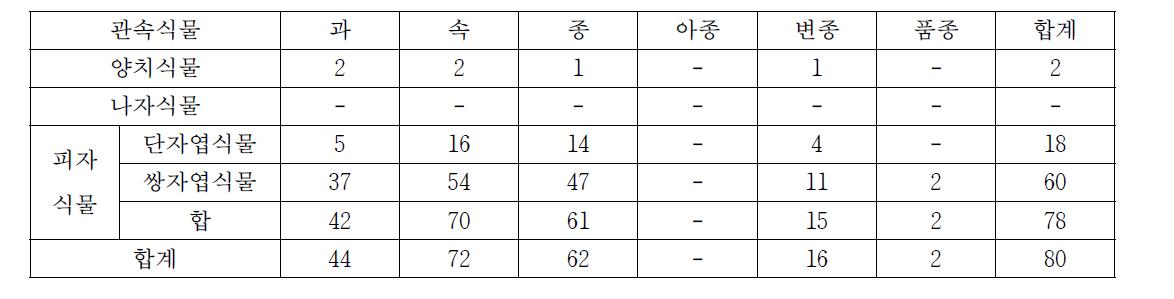 서만도의 식물상 구분